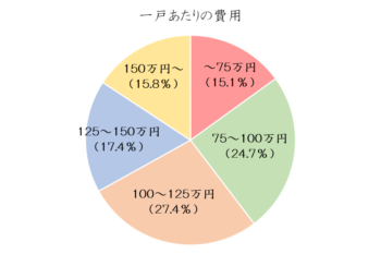 福岡市　大規模修繕工事